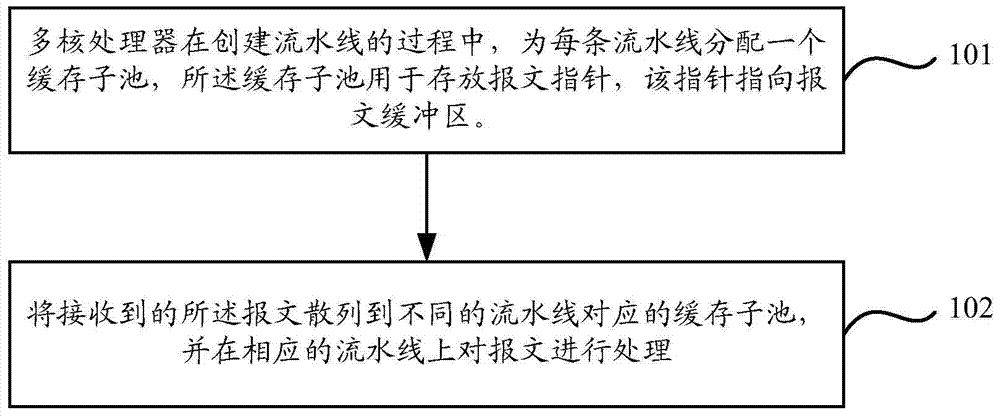 A packet processing method based on multi-core processor and multi-core processor