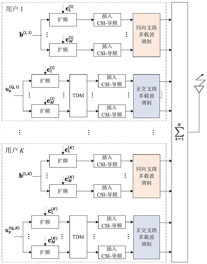 A multi-carrier complementary code single code cyclic shift multiple access method