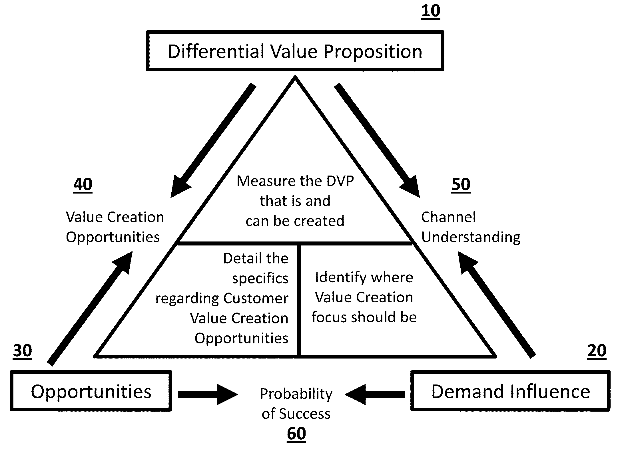 System and method for customer value creation