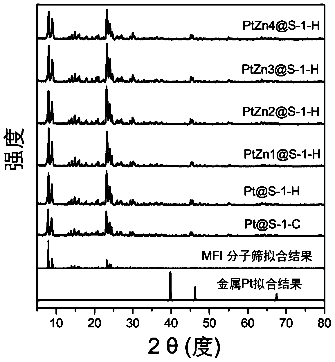 Catalyst and preparation method and application thereof