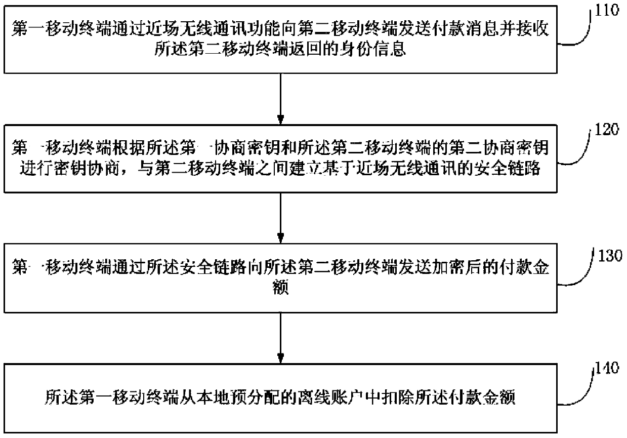 Offline payment and collection method and device for mobile terminals