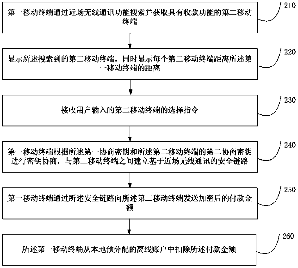 Offline payment and collection method and device for mobile terminals