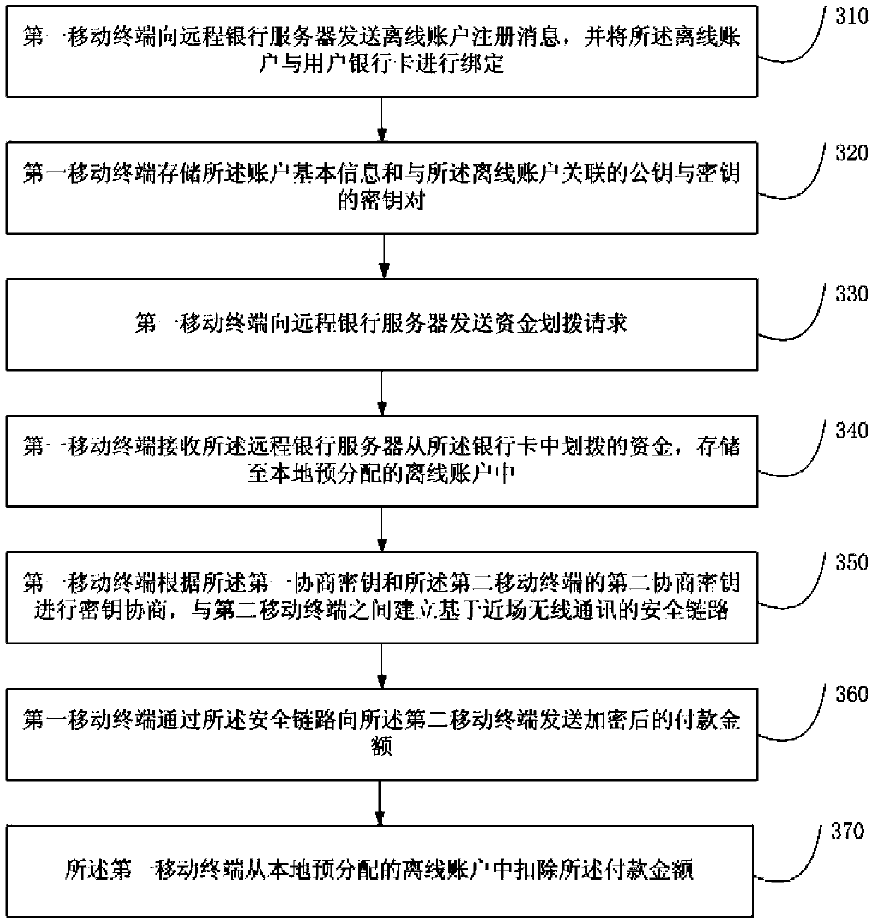 Offline payment and collection method and device for mobile terminals