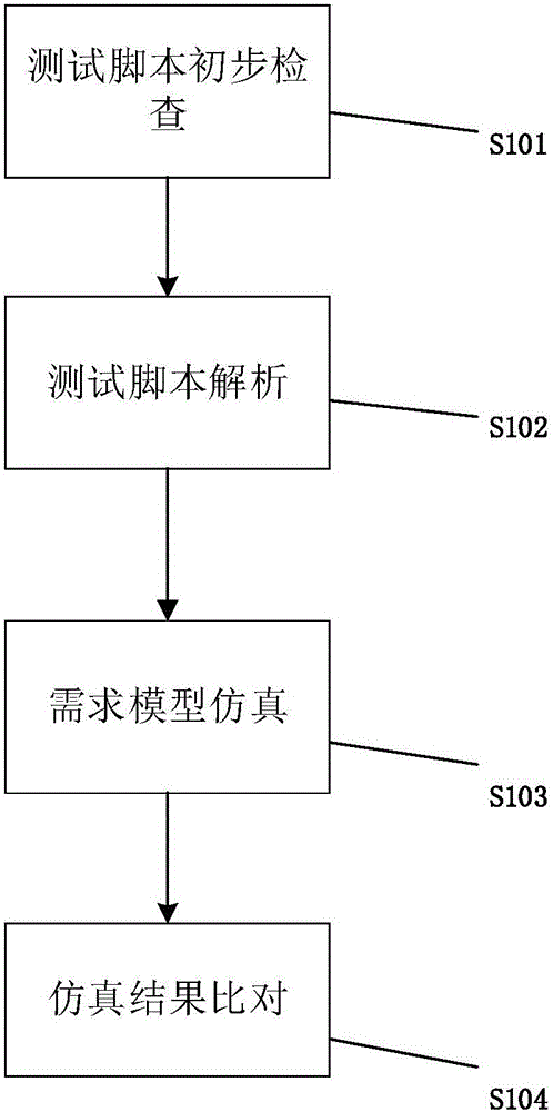 Automatic detection method of testing scripts for rail transit vehicle-mounted controller software