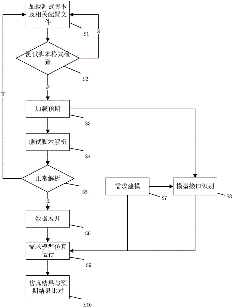 Automatic detection method of testing scripts for rail transit vehicle-mounted controller software