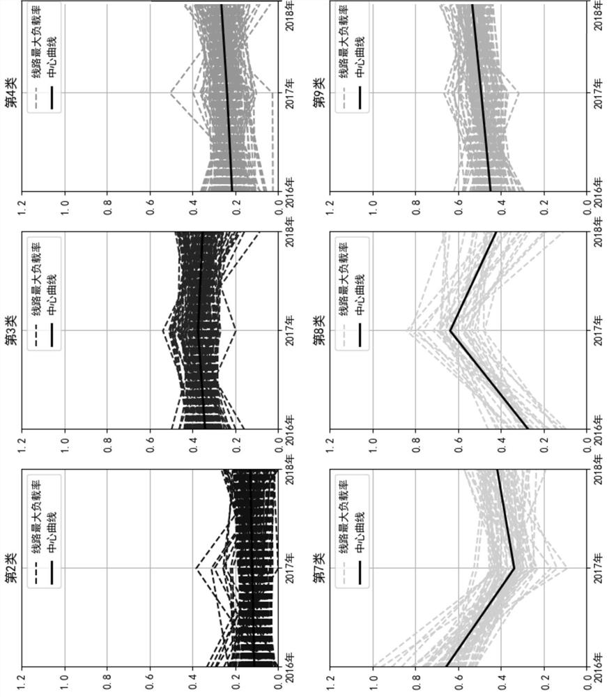 XGBoost-based power distribution network line summer peak load prediction method