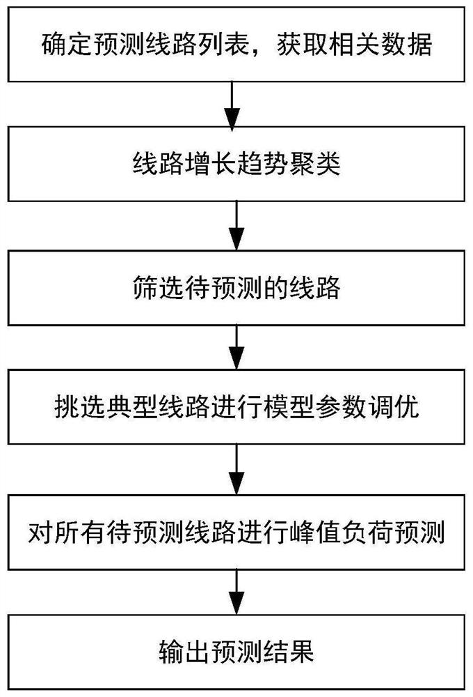 XGBoost-based power distribution network line summer peak load prediction method