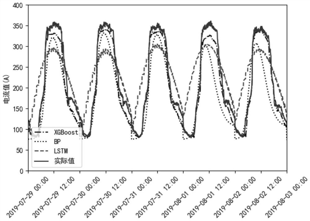 XGBoost-based power distribution network line summer peak load prediction method