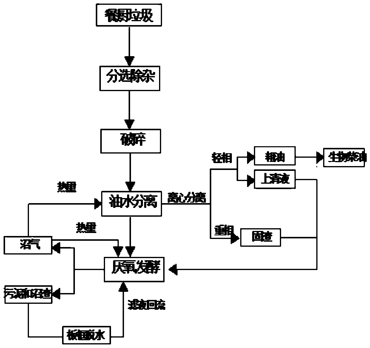 Kitchen waste harmless and resourceful processing method