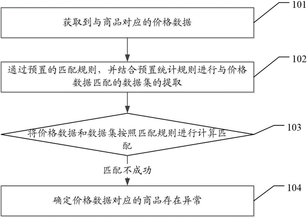 Processing method, device and system for mass data anomaly checking