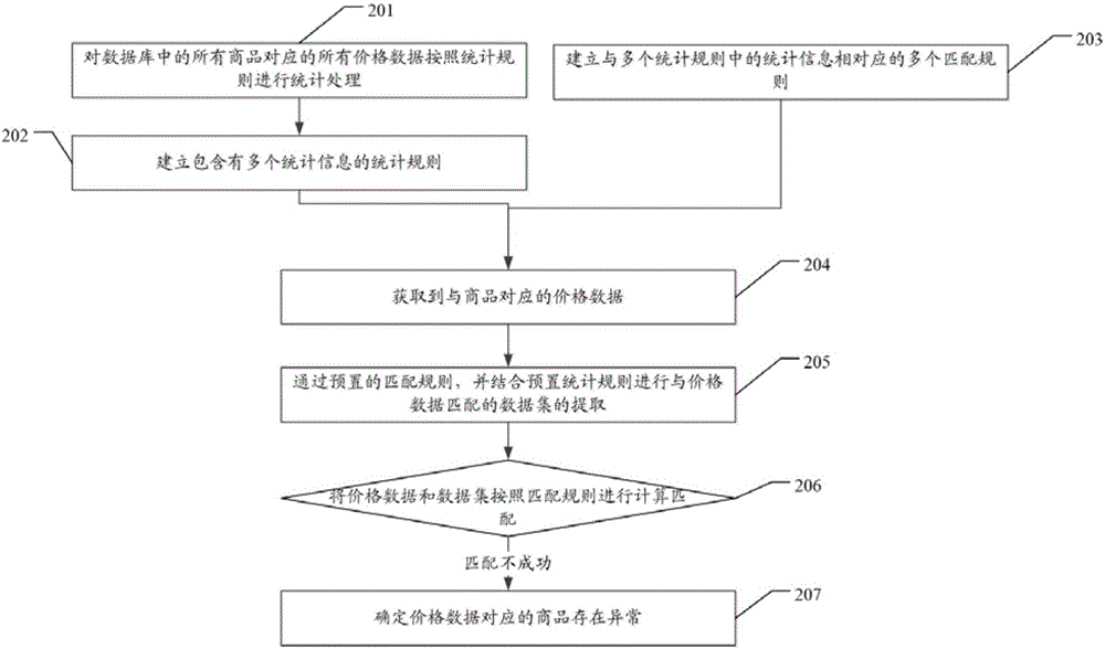 Processing method, device and system for mass data anomaly checking