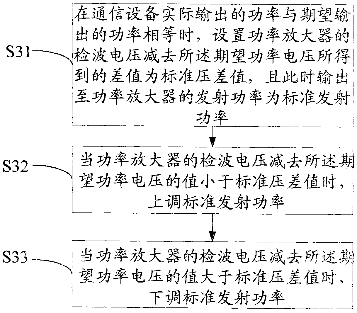 Complementary-multiplicative power compensation method, device and communication equipment