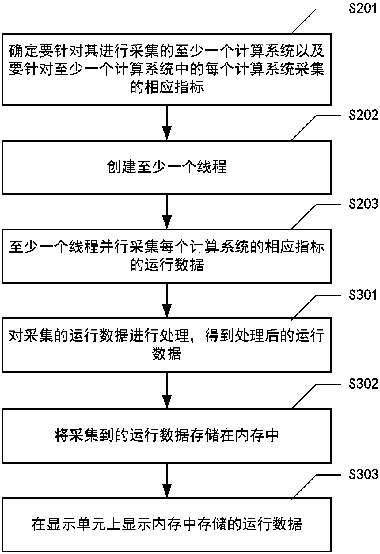 Data acquisition method and system