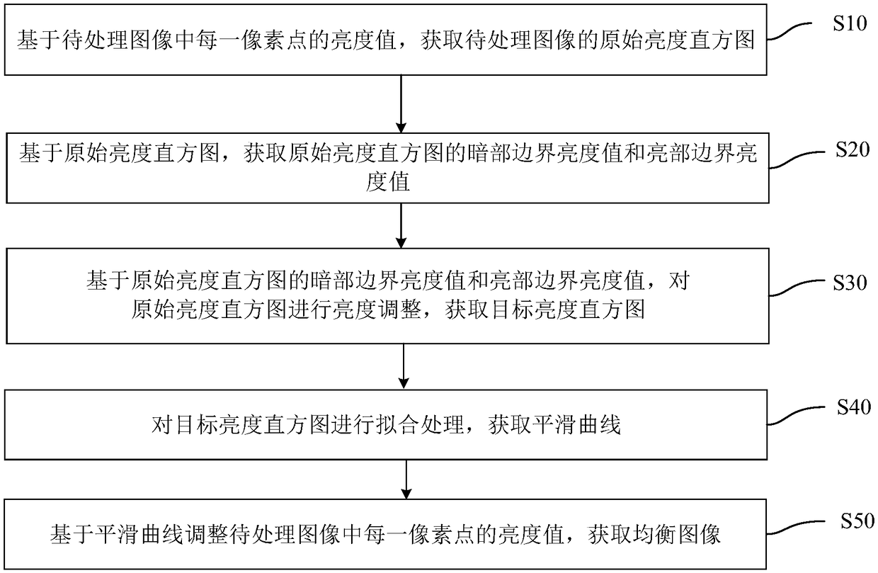 Image brightness adjusting method, image brightness adjusting device, computer equipment and storage medium