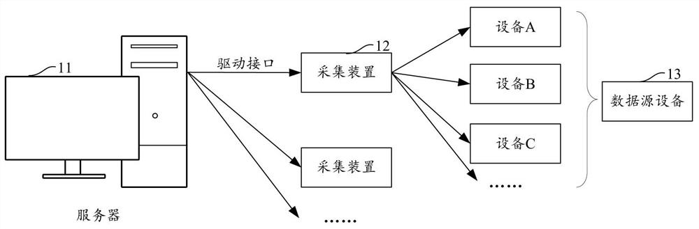 Device management method and device