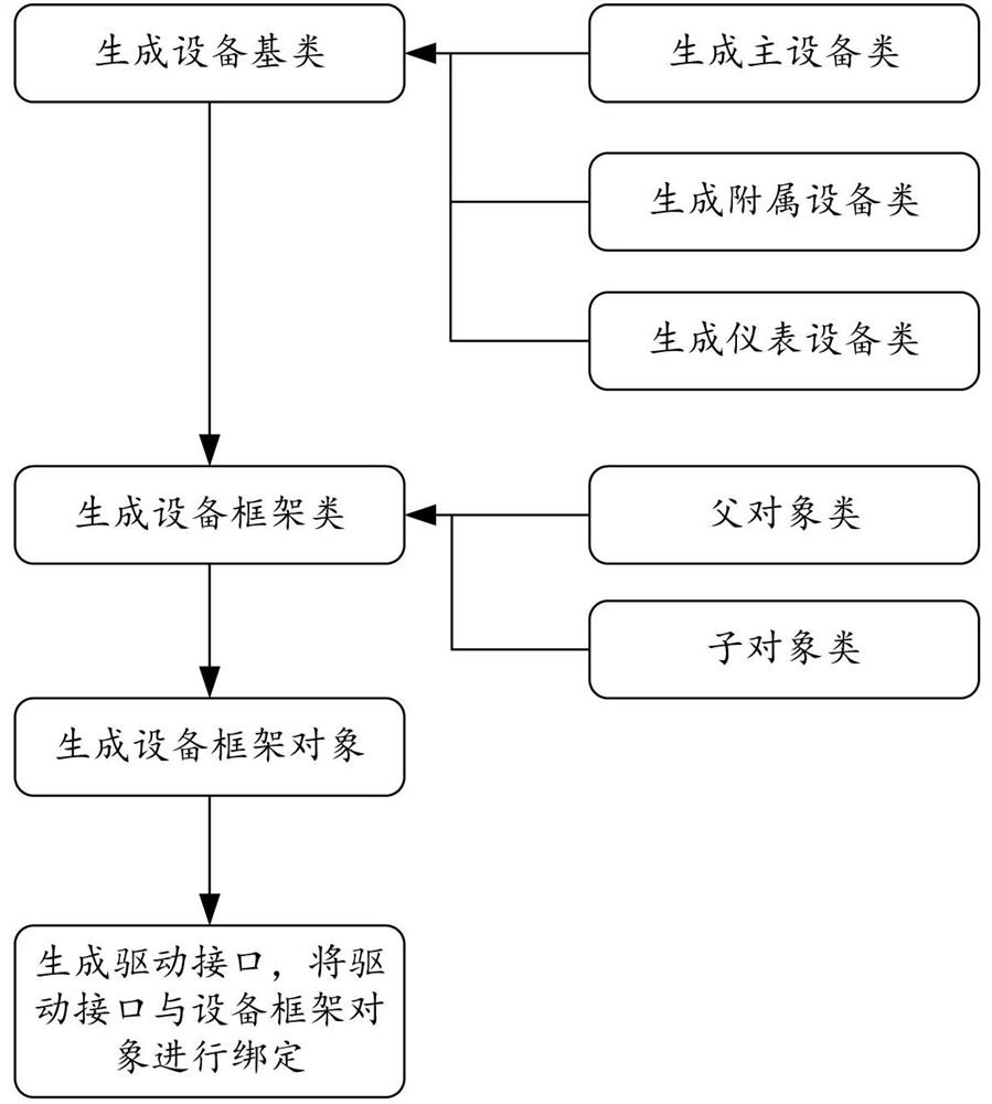 Device management method and device