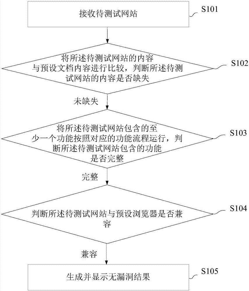 Website test method and device