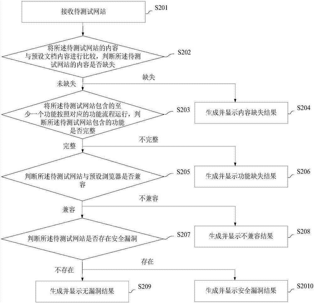 Website test method and device