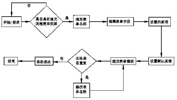 A self-controlled office automation system based on home-made database security