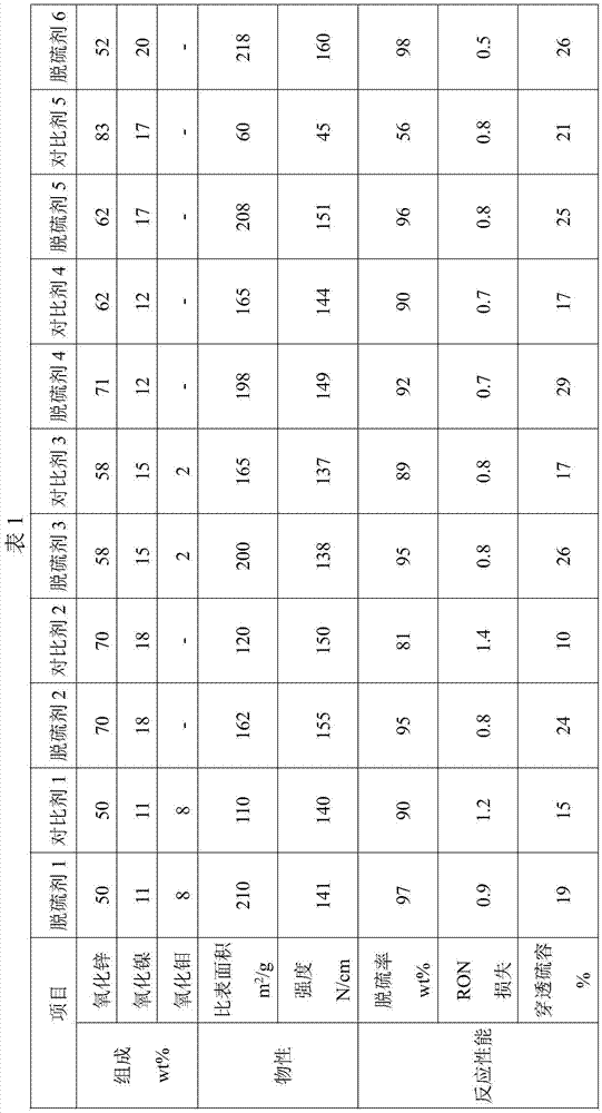 Zinc aluminate gahnite contained zinc oxide desulphurizer