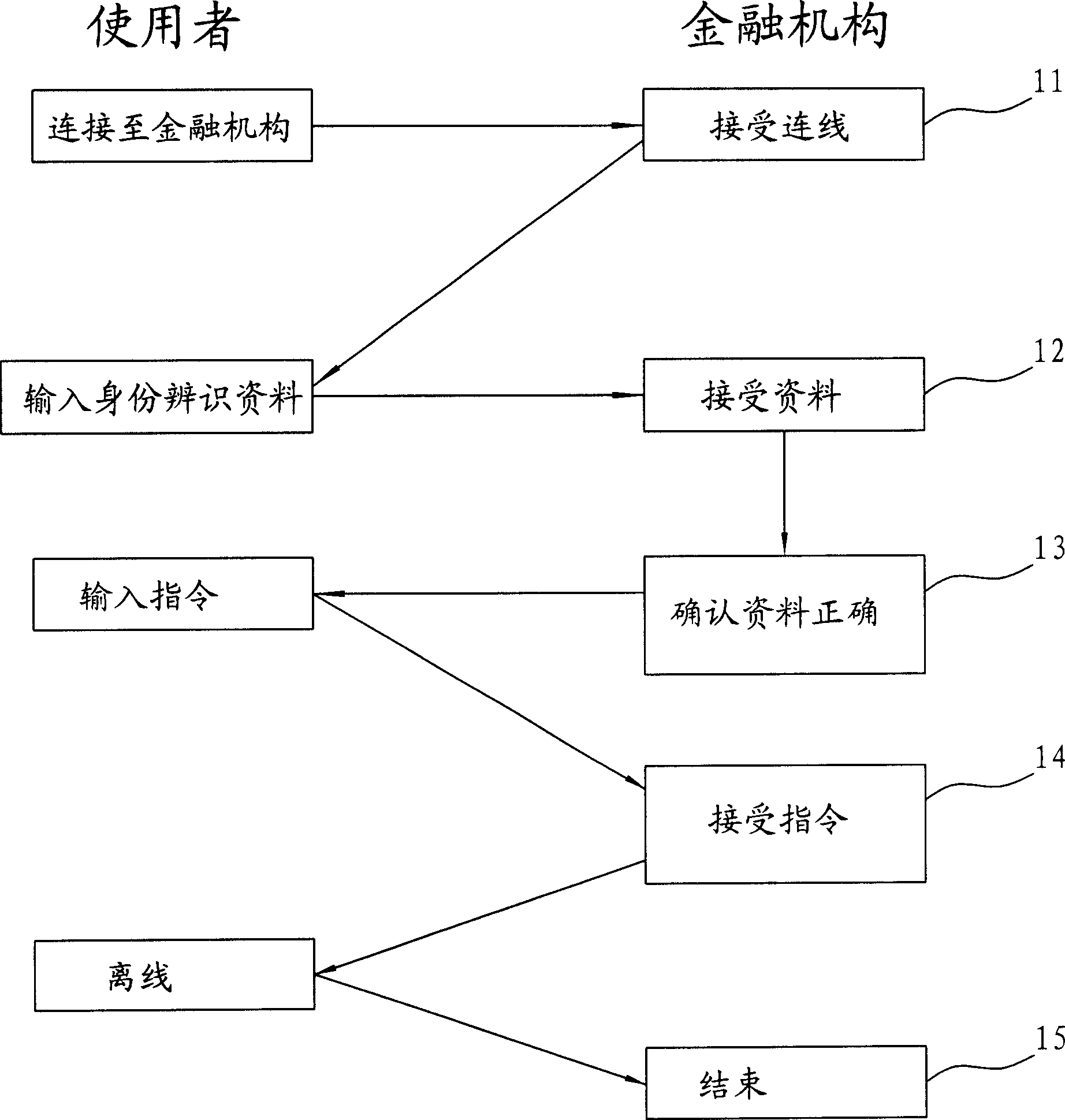 Attestation method and safe identification method for network identity