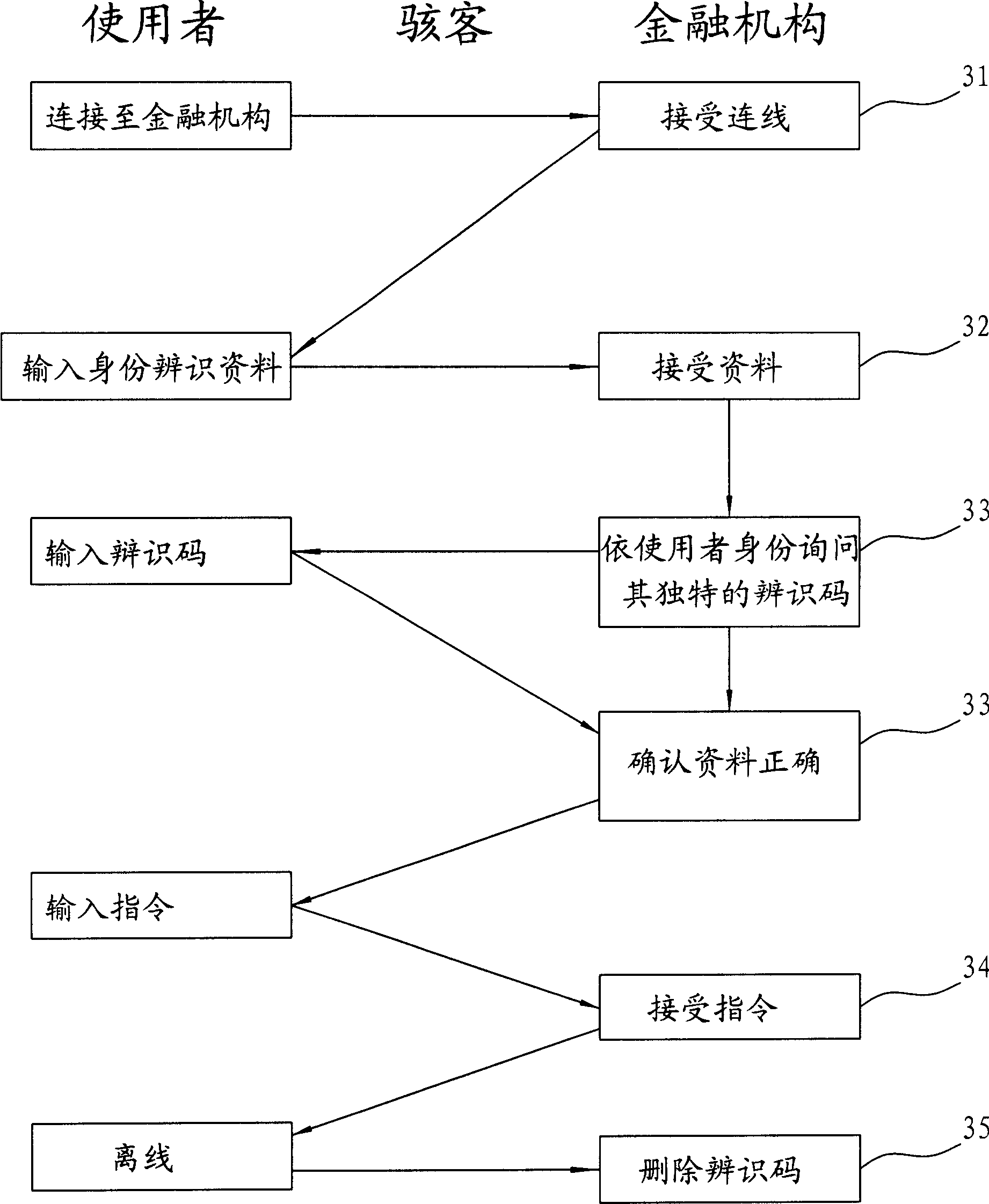 Attestation method and safe identification method for network identity