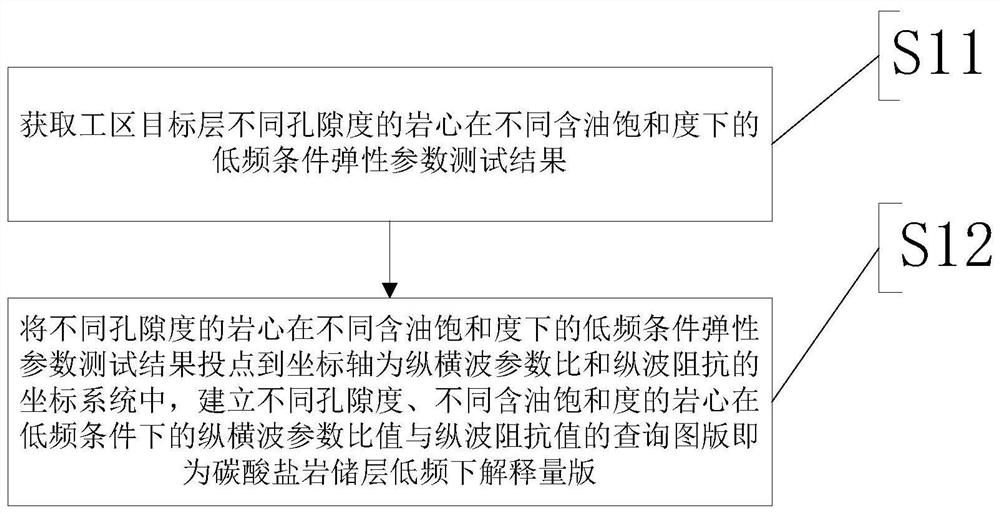 Carbonate reservoir interpretation method and interpretation template establishment method