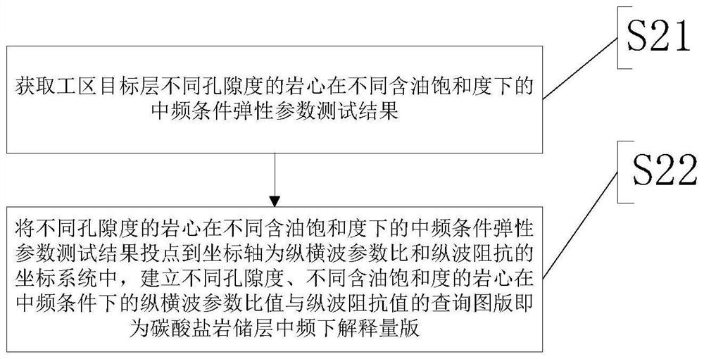 Carbonate reservoir interpretation method and interpretation template establishment method