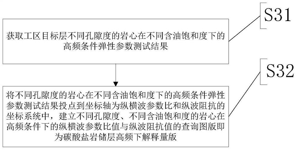 Carbonate reservoir interpretation method and interpretation template establishment method