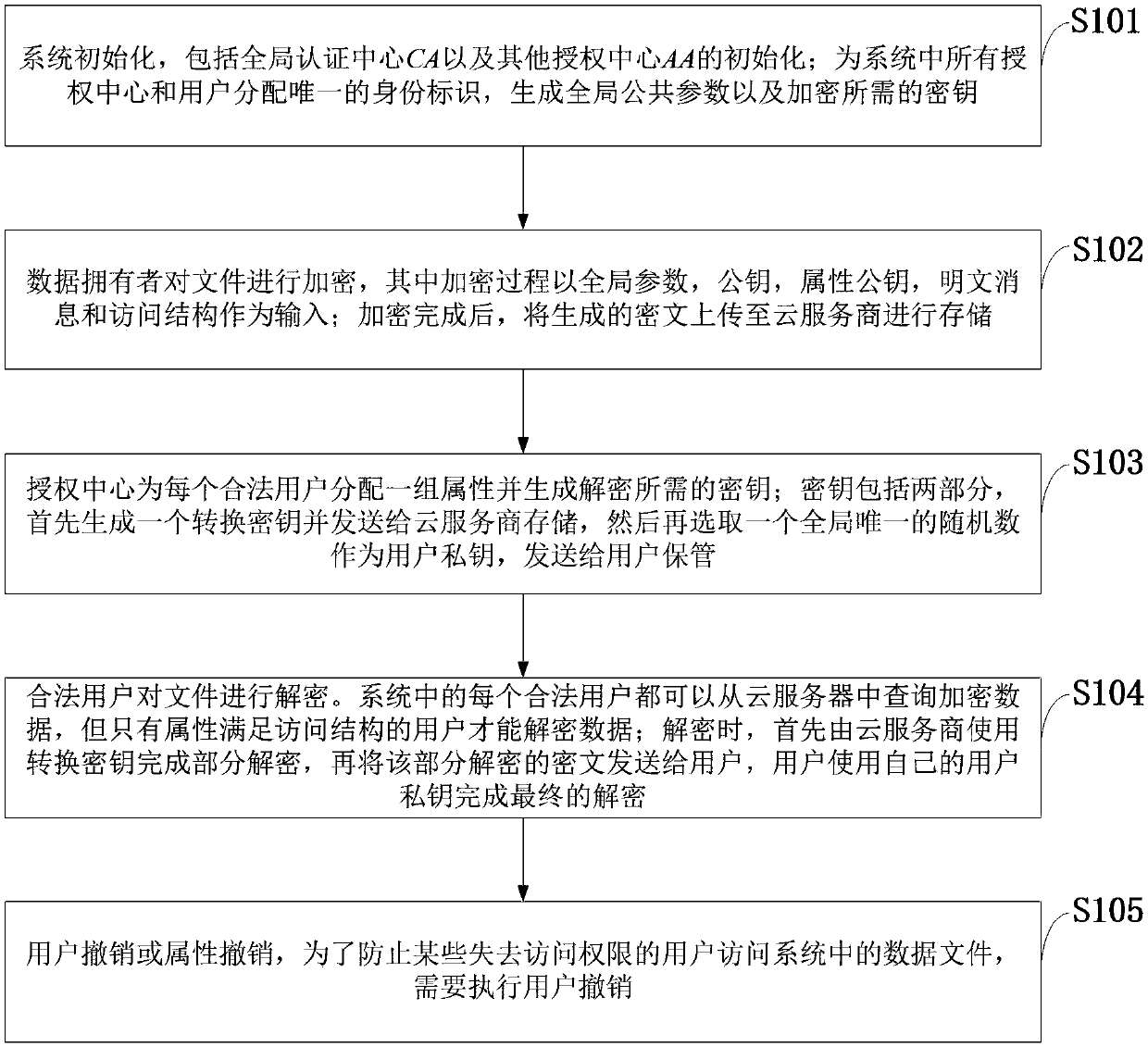 Revocable data sharing method based on fog calculation