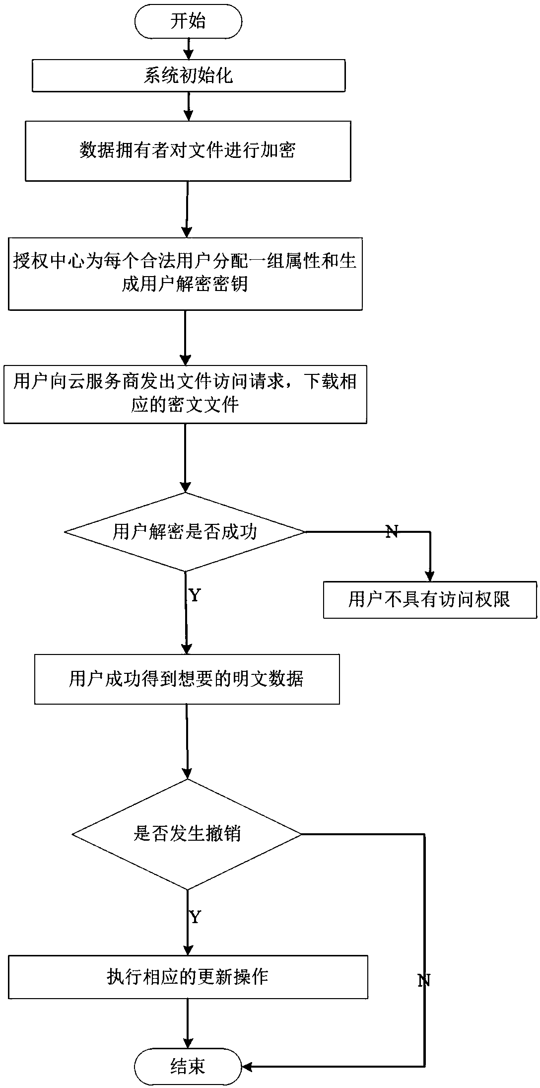 Revocable data sharing method based on fog calculation