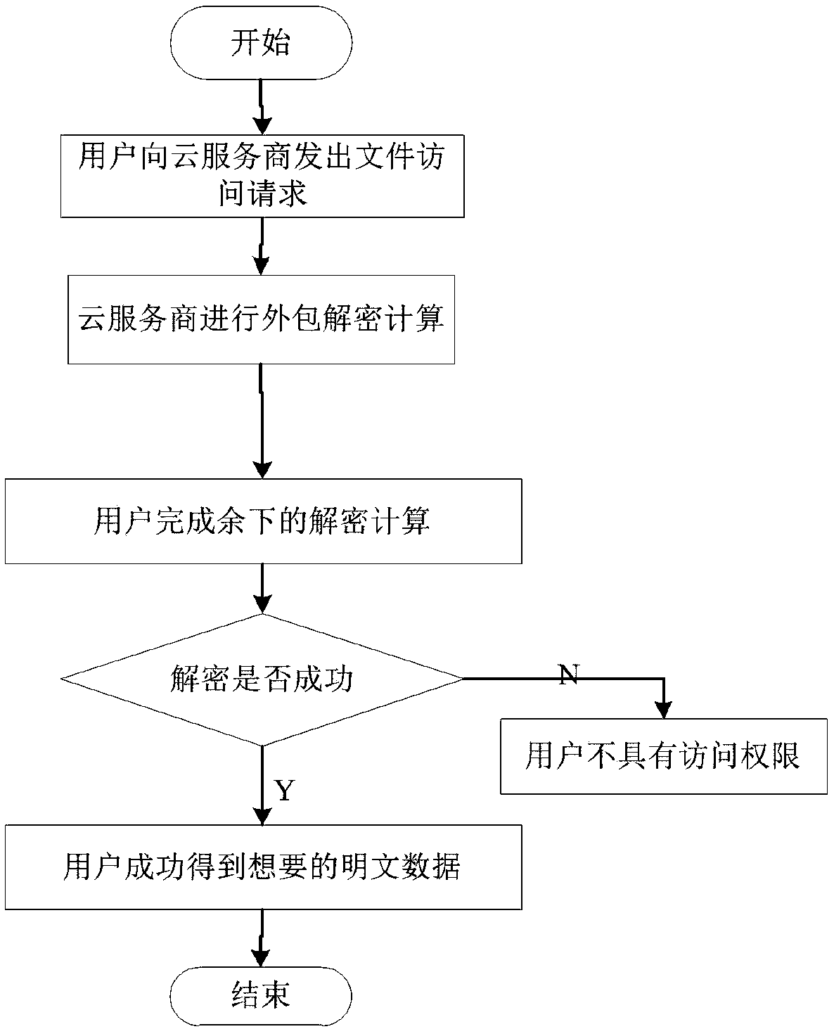 Revocable data sharing method based on fog calculation