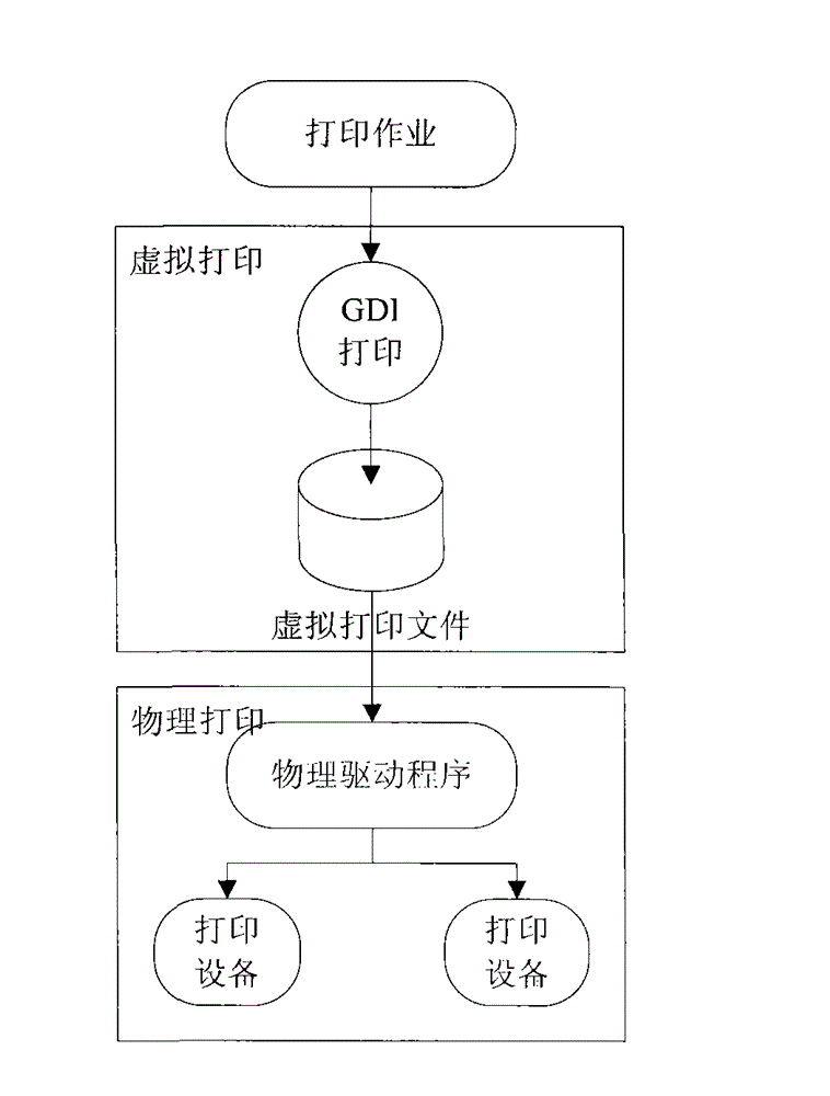 Printing security monitoring and auditing system based on virtual printing technique