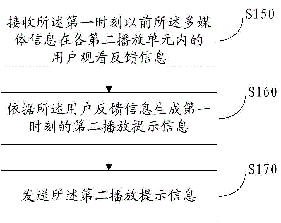 Multimedia information playing degree-of-interest processing method, serve and client