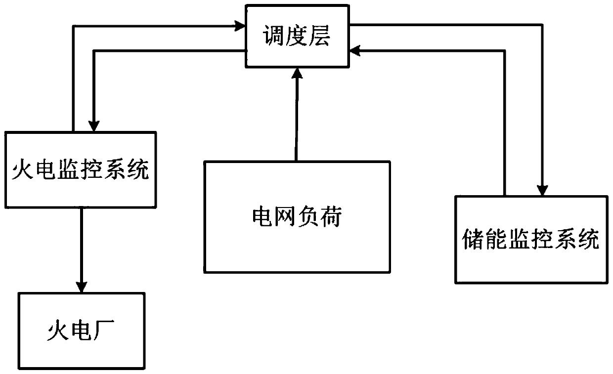 Thermal power plant energy storage configuration system based on power distribution network scene and strategy