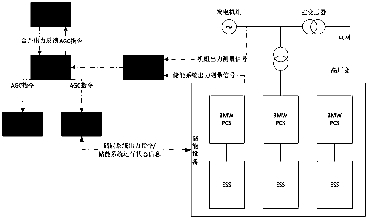 Thermal power plant energy storage configuration system based on power distribution network scene and strategy