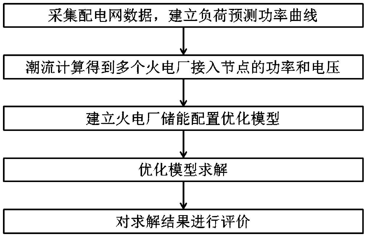 Thermal power plant energy storage configuration system based on power distribution network scene and strategy