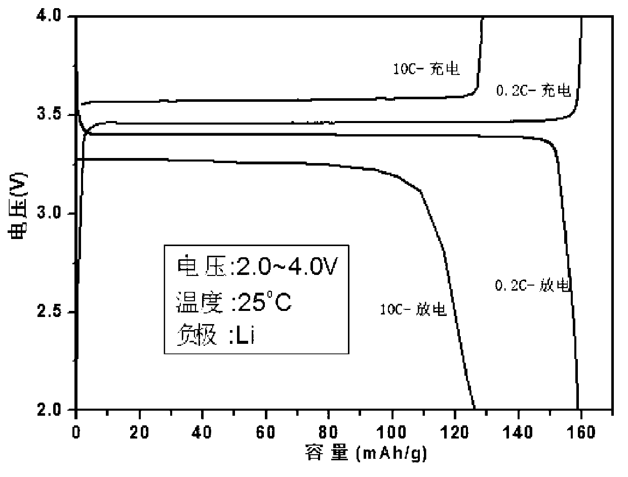 LFP (lithium iron phosphate) positive electrode material with excellent low-temperature property and preparation method thereof