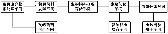 Kitchen waste resource utilization and non-pollution treatment system and method