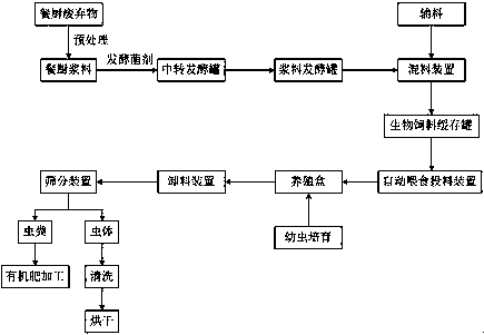 Kitchen waste resource utilization and non-pollution treatment system and method