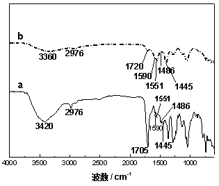 Preparation method and application of Nd-MOFs gas adsorption material