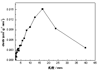 Preparation method and application of Nd-MOFs gas adsorption material