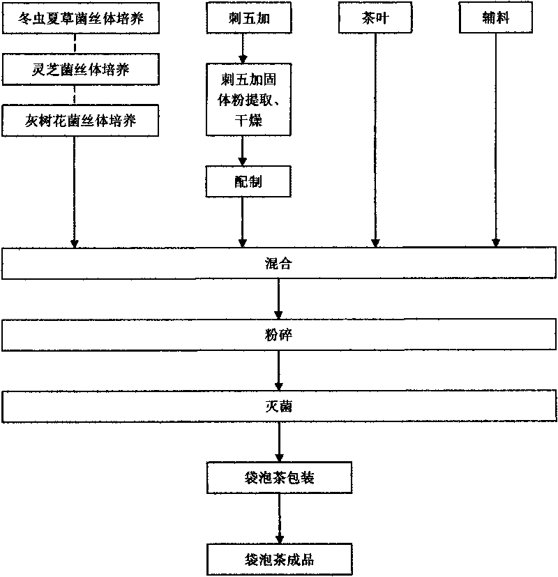 Cordyceps sinensis mycelium radioresistant tea and preparation method thereof