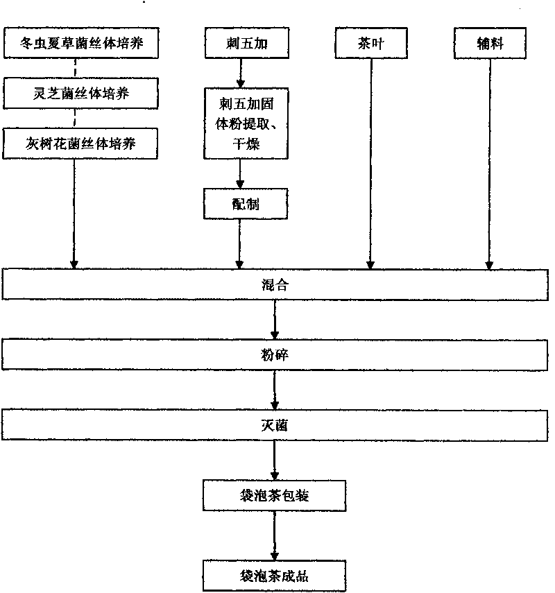 Cordyceps sinensis mycelium radioresistant tea and preparation method thereof