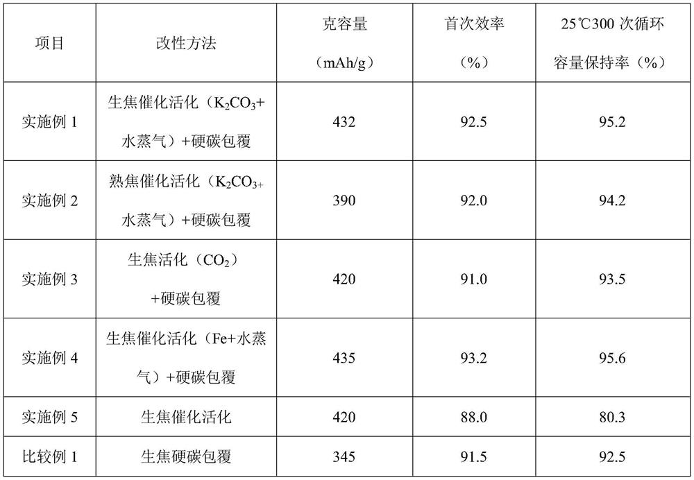 A kind of preparation method of high capacity lithium ion battery negative electrode material