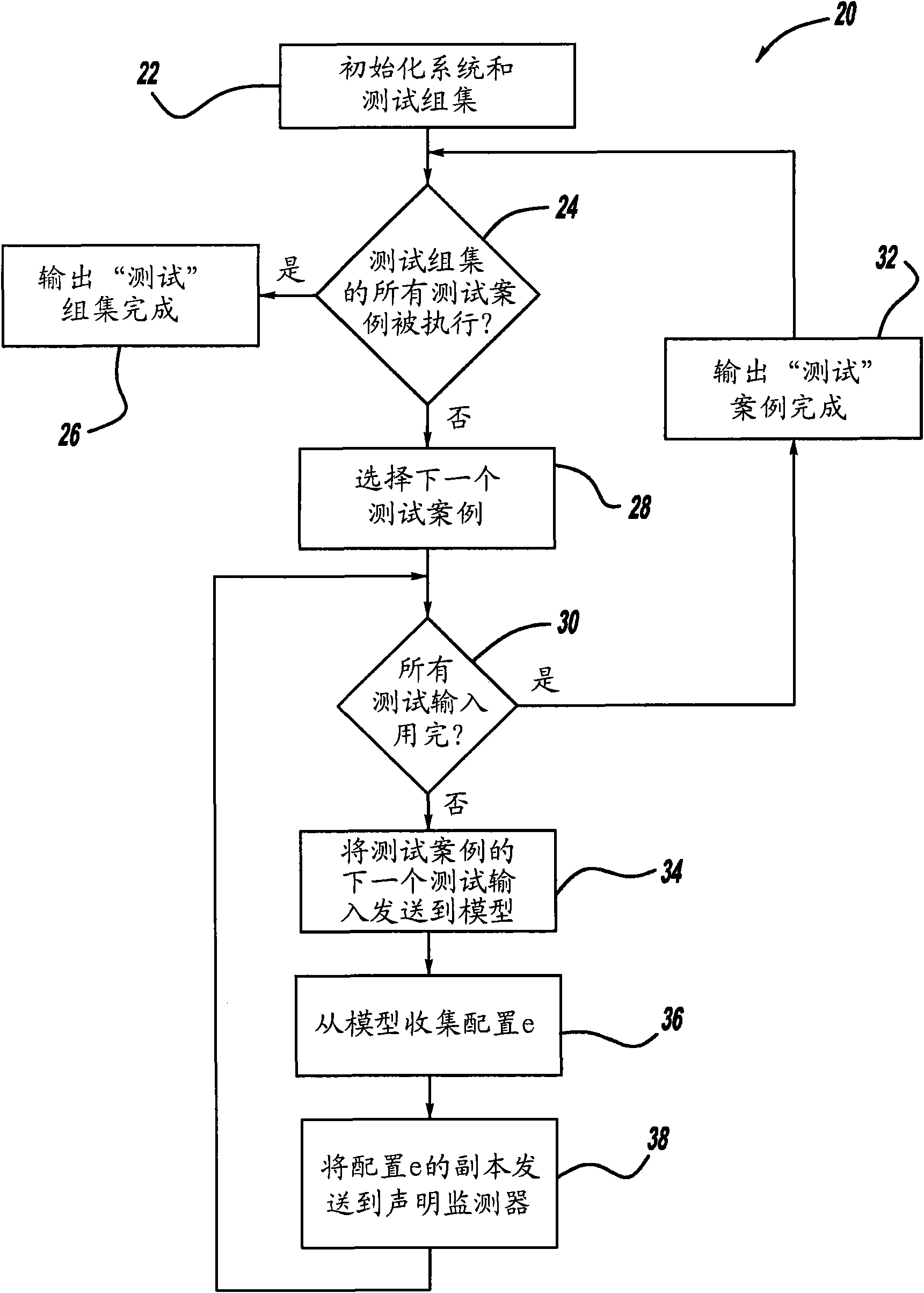 Online formal verification of executable models