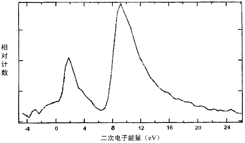 Testing device for distinguishing secondary electrons and back scattered electrons of material