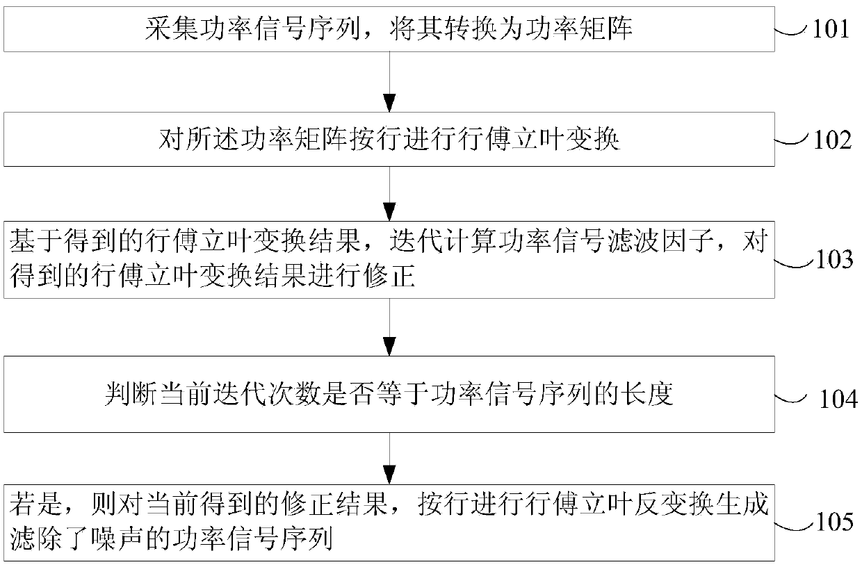 Adaptive filter method for power signal in load decomposition