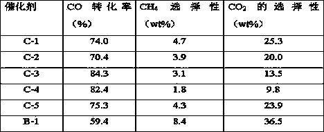 Catalyst for CO hydrogenation reaction, preparation method and application thereof