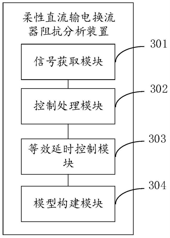 A kind of flexible direct current transmission converter impedance analysis method, device and storage medium